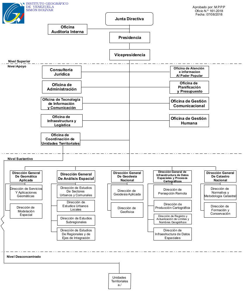 Estructura Organizativa IGVSB